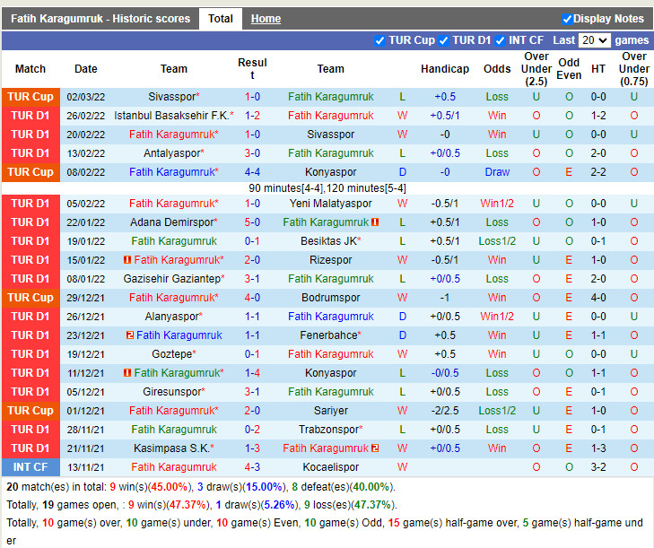Thành tích gần đây của Fatih Karagumruk