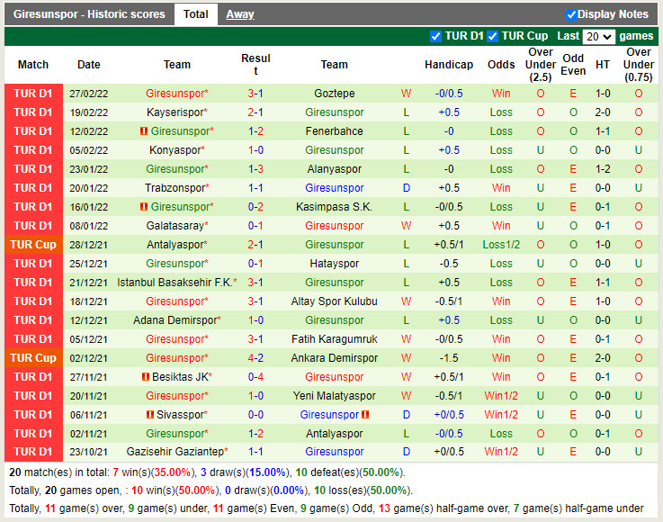 Thành tích gần đây của Giresunspor