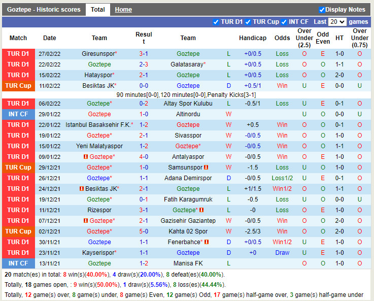 Thành tích gần đây của Goztepe