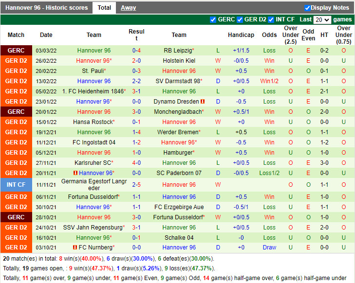 Thành tích gần đây của Hannover