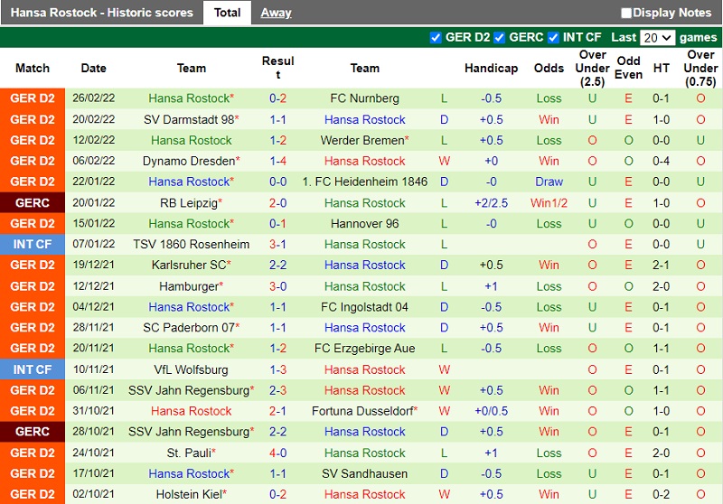 Thành tích gần đây của Hansa Rostock