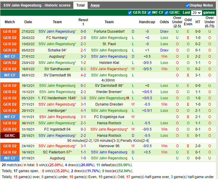Thành tích gần đây của Jahn Regensburg