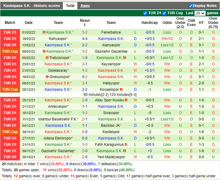 Thành tích gần đây của Kasimpasa