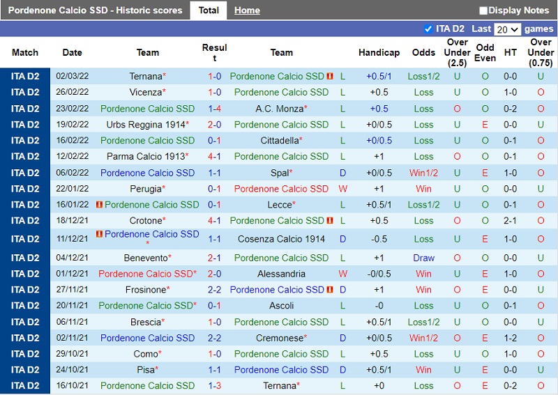 Thành tích gần đây của Pordenone