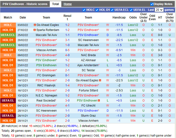 Thành tích gần đây của PSV Eindhoven