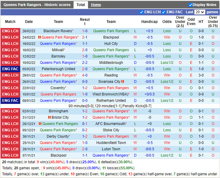 Thành tích gần đây của QPR