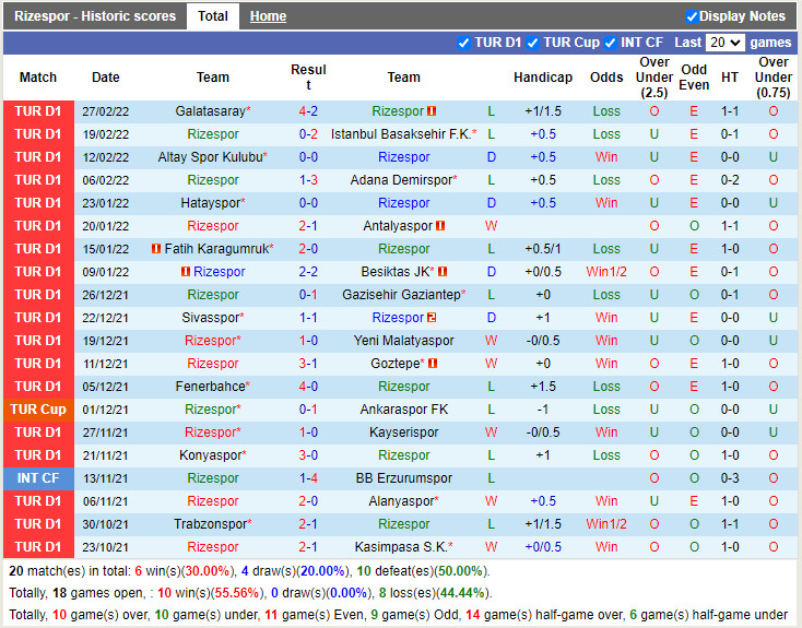 Thành tích gần đây của Rizespor