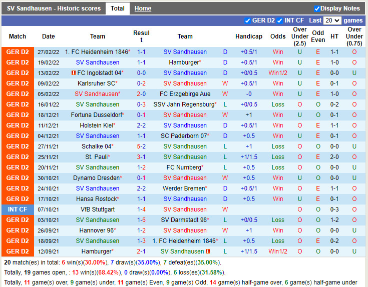 Thành tích gần đây của Sandhausen