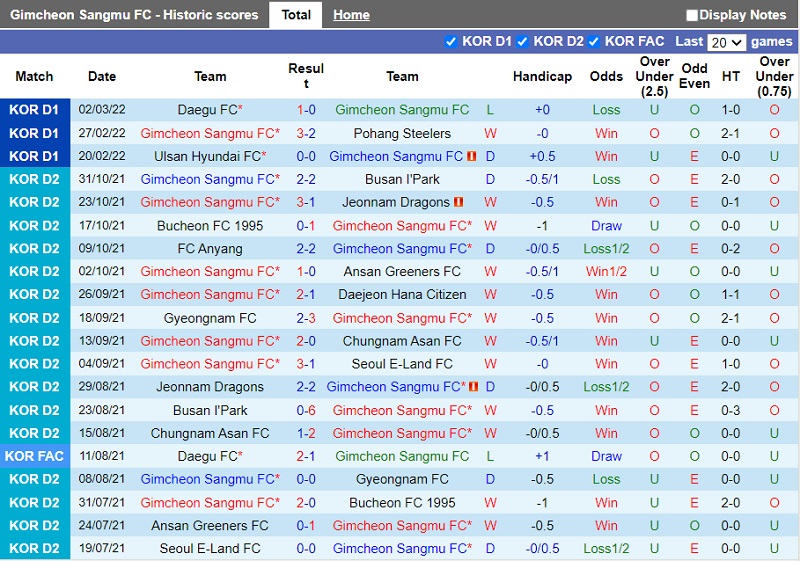 Thành tích gần đây của Sangju Sangmu