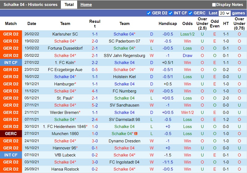 Thành tích gần đây của Schalke