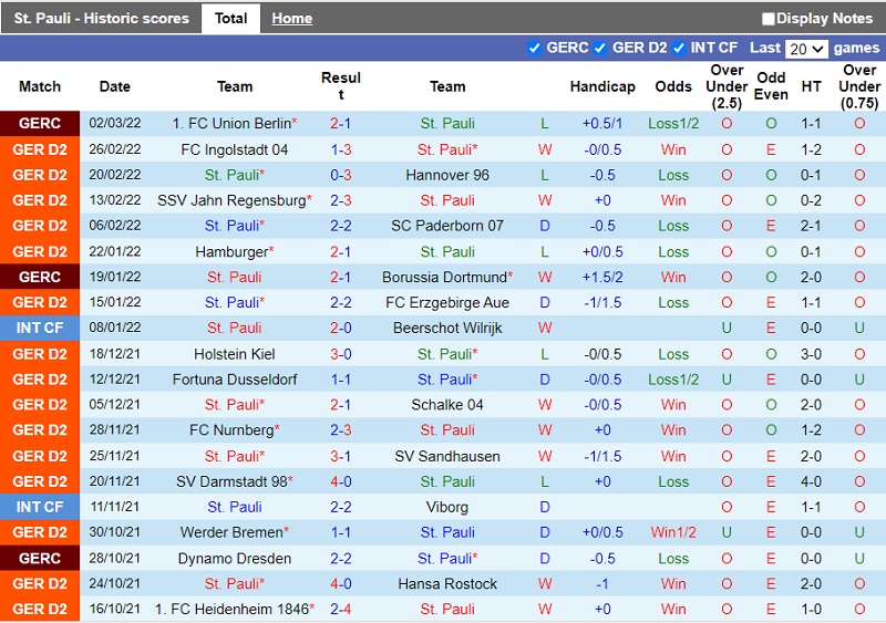 Thành tích gần đây của St.Pauli