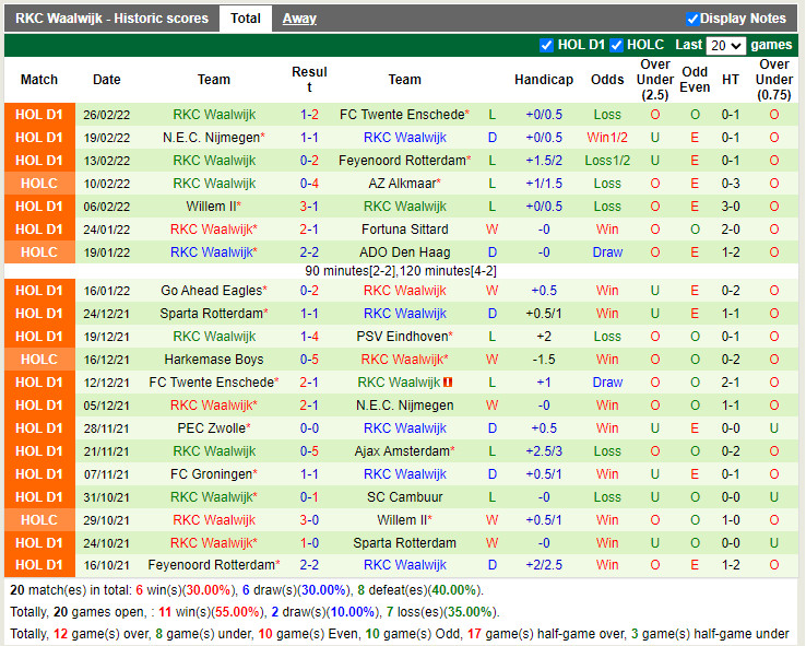 Thành tích gần đây của Waalwijk