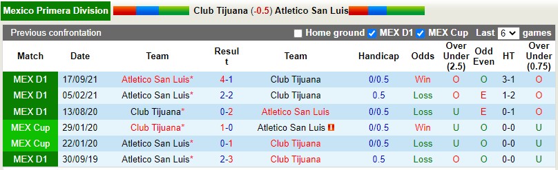 Tijuana vs Atletico San Luis