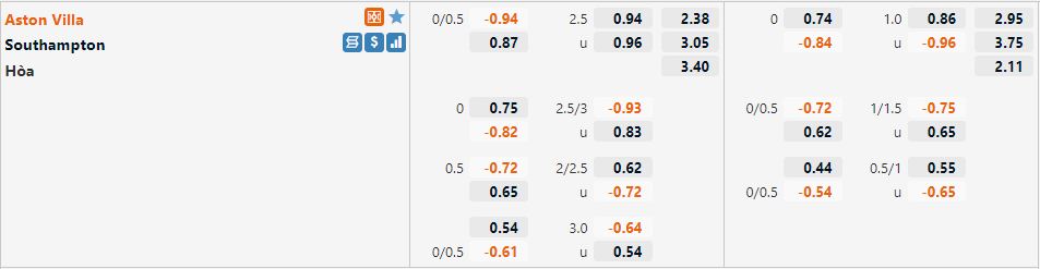Tỷ lệ Aston Villa vs Southampton Tỷ lệ Aston Villa vs Southampton