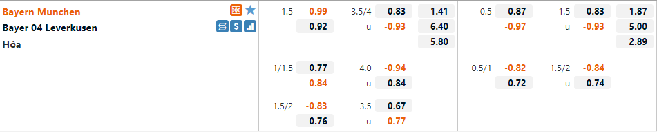 Tỷ lệ Bayern Munich vs Leverkusen