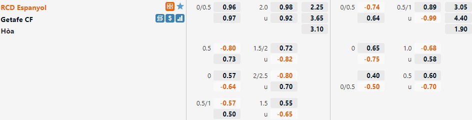 Tỷ lệ Espanyol vs Getafe