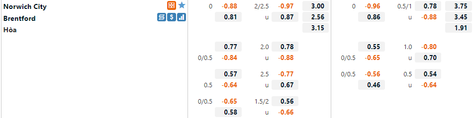Tỷ lệ Norwich vs Brentford