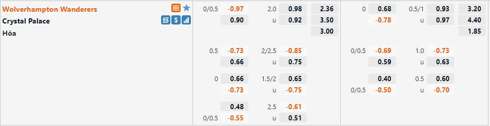Tỷ lệ Wolves vs Crystal Palace