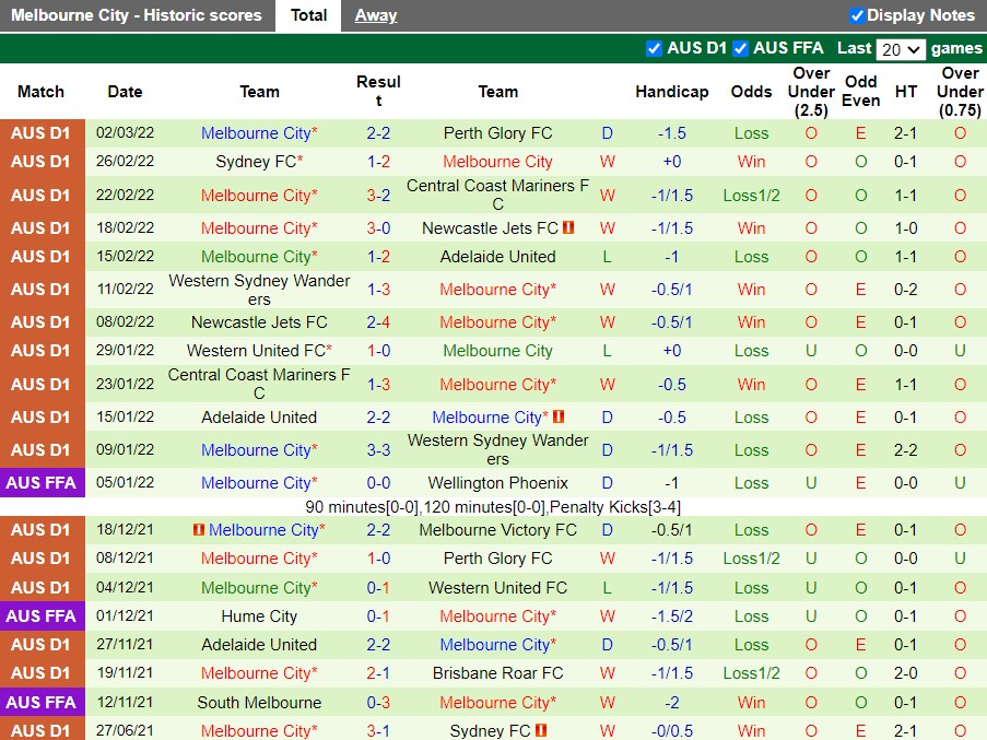 Wellington Phoenix vs Melbourne City