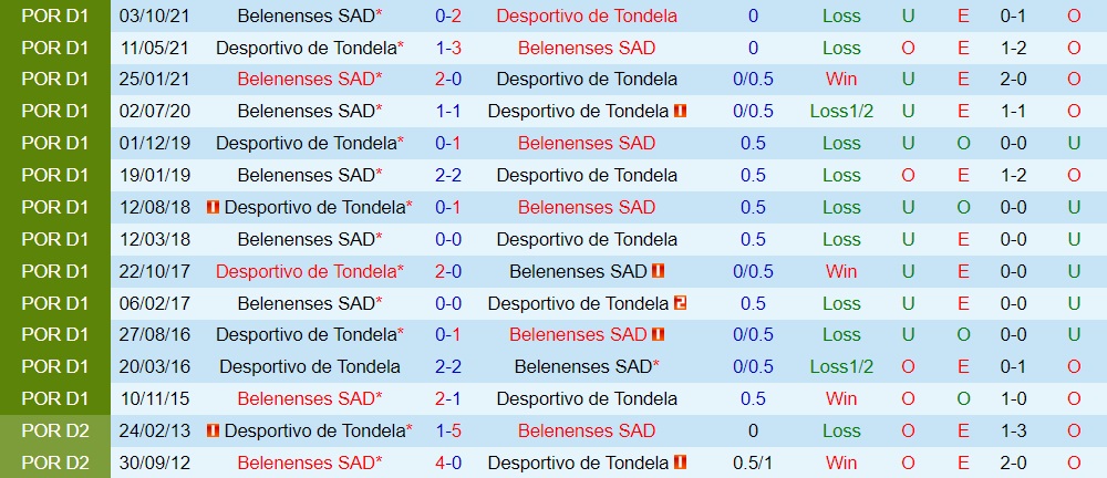 Tondela vs Belenenses