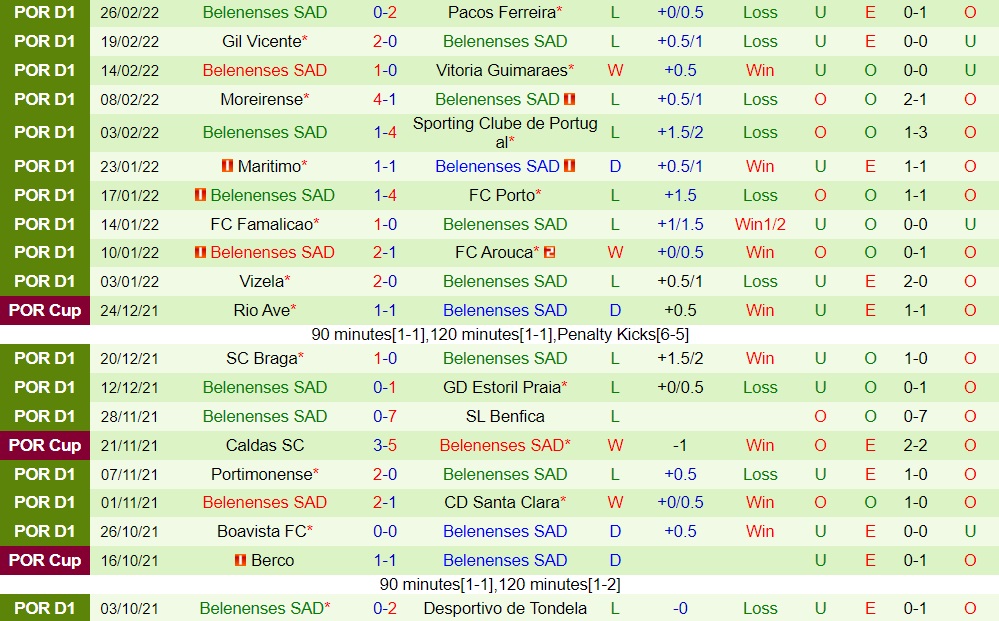 Tondela vs Belenenses
