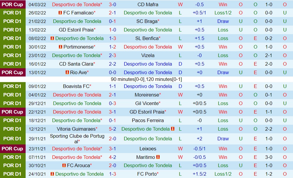 Tondela vs Belenenses