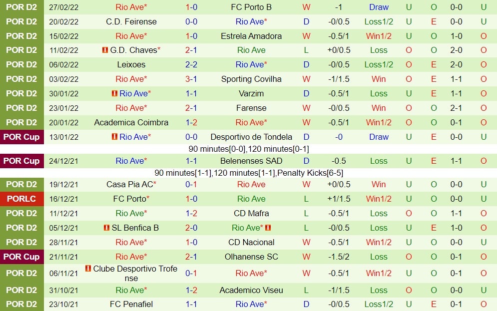 Soi kèo Vilafranquense vs Rio Ave Hạng 2 Bồ Đào Nha 202122 hình ảnh