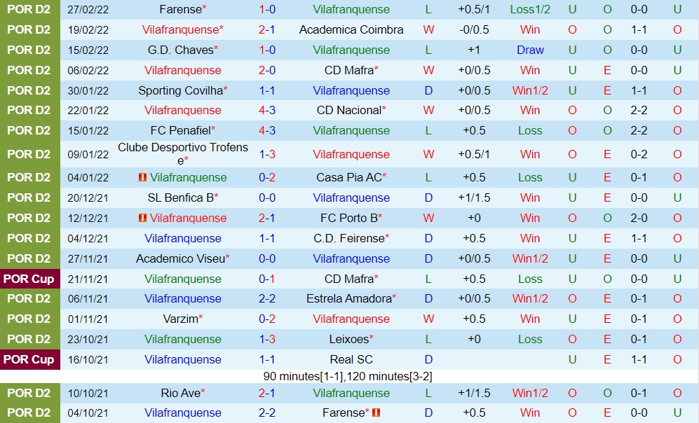 Soi kèo Vilafranquense vs Rio Ave Hạng 2 Bồ Đào Nha 202122 hình ảnh