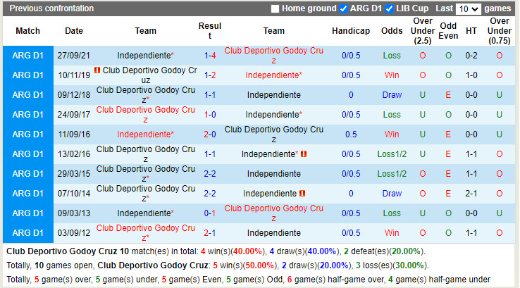 Thành tích đối đầu Godoy Cruz vs Independiente