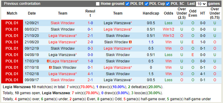 Thành tích đối đầu Legia Warszawa vs Slask Wroclaw