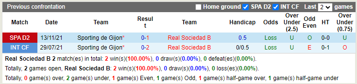 Thành tích đối đầu Sociedad B vs Gijon