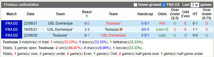 Thành tích đối đầu Toulouse vs Dunkerque