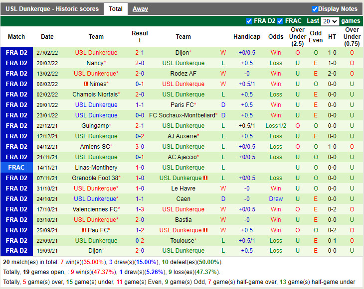 Thành tích gần đây của Dunkerque