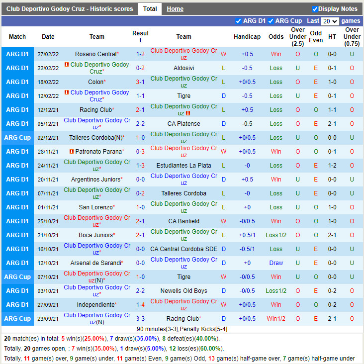 Thành tích gần đây của Godoy Cruz