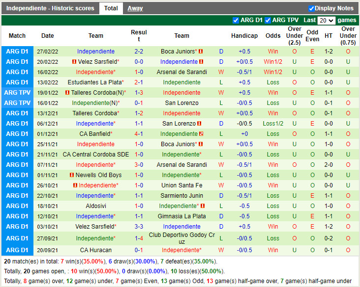 Thành tích gần đây của Independiente