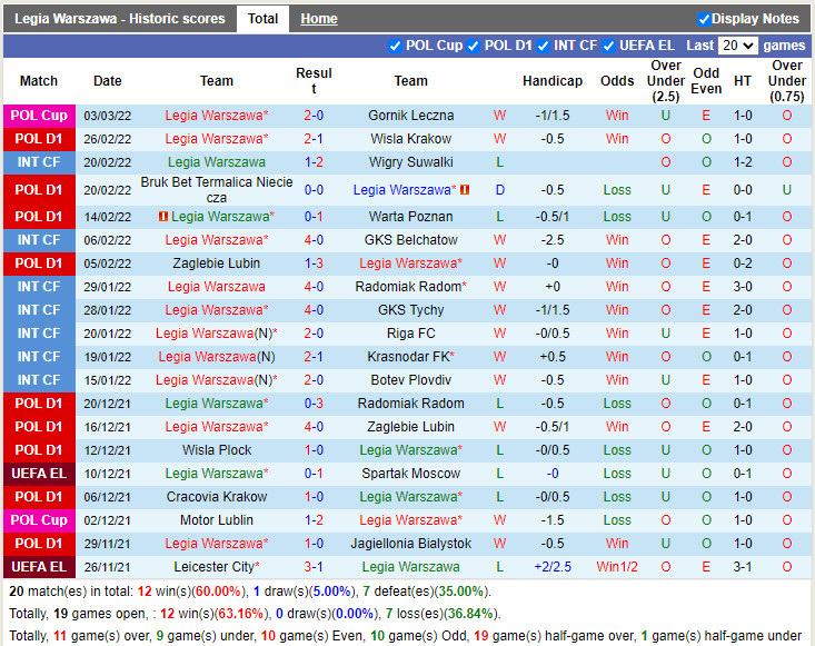 Thành tích gần đây của Legia Warszawa