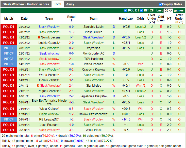 Thành tích gần đây của Slask Wroclaw