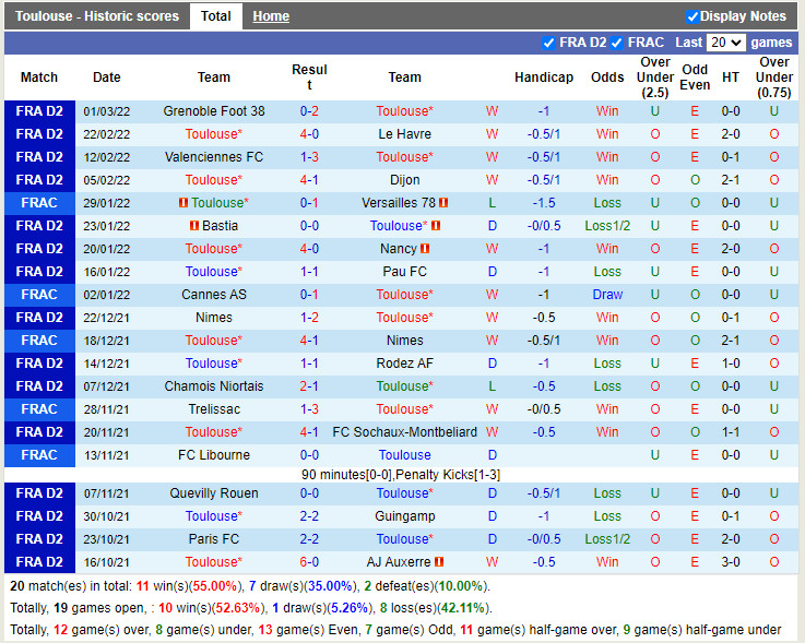 Thành tích gần đây của Toulouse