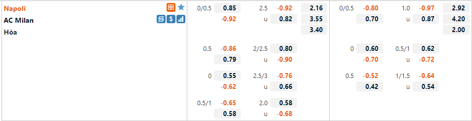Tỷ lệ Napoli vs AC Milan Tỷ lệ Napoli vs AC Milan