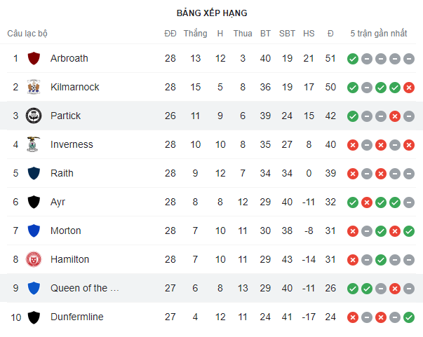 Bảng xếp hạng Hạng 2 Scotland 2021/22
