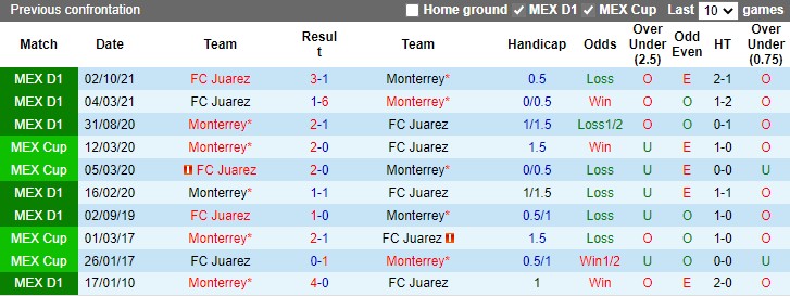 Monterrey vs Juarez