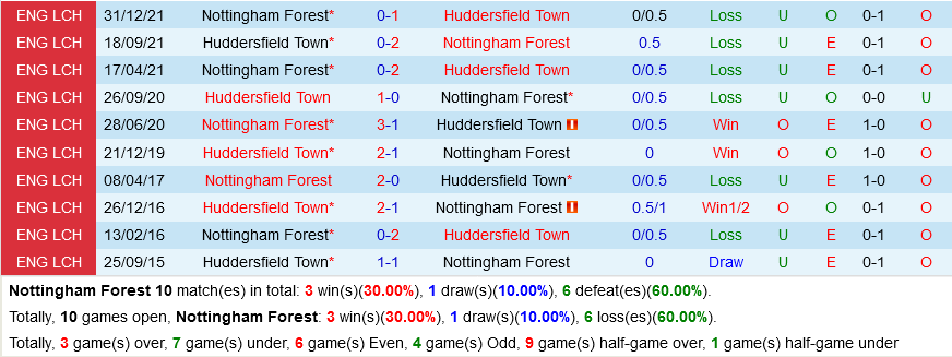 Nottingham vs Huddersfield