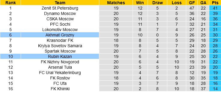 Akhmat Grozny vs Rubin Kazan