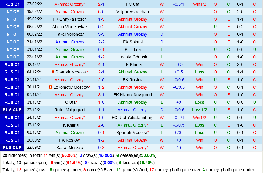 Akhmat Grozny vs Rubin Kazan