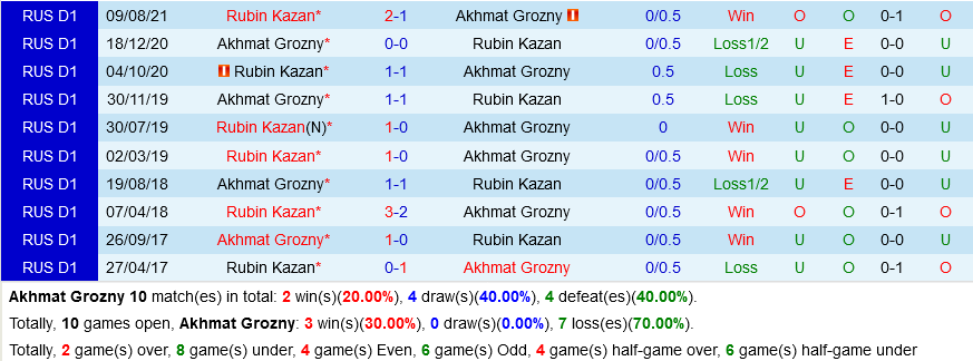 Akhmat Grozny vs Rubin Kazan