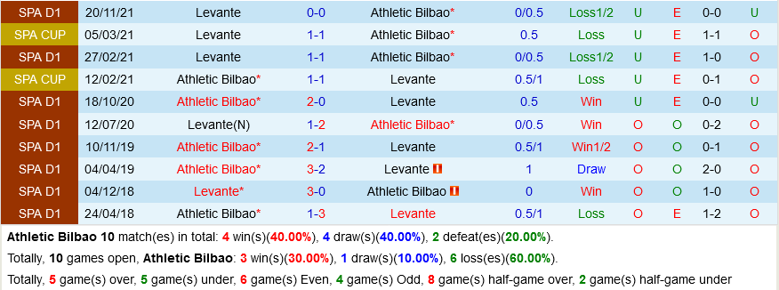 Bilbao vs Levante