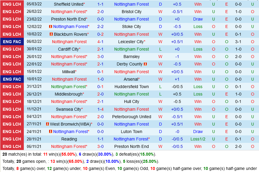 Nottingham vs Huddersfield
