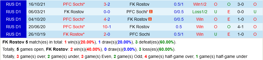 Rostov vs Sochi
