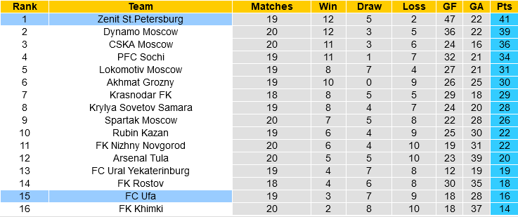 Zenit vs Ufa