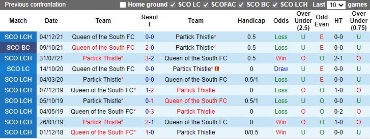 Partick Thistle vs Queen
